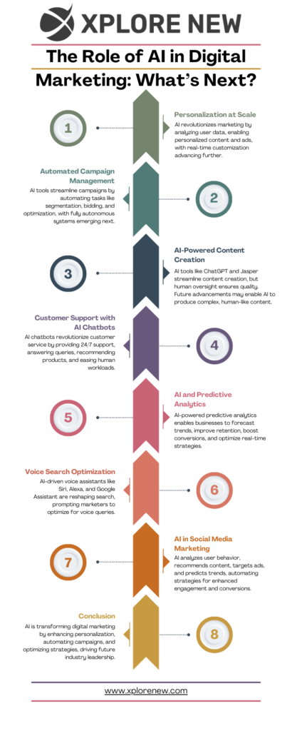 AI in Digital Marketing